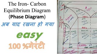 The ironcarbon equilibrium diagram Phase Diagram II Material Science amp Metallurgy [upl. by Ienttirb]