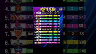 New Points Table  Pro Kabbadi Season 11 Points Table  PKL Season 11 Points Table After Match 66 [upl. by Eimmit]