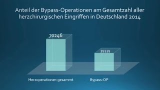 BypassOperation Risiken [upl. by Iz]