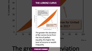 Lorenz Curve  60 Second Economics  A Level amp IB [upl. by Adnalay801]