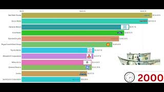 Revenue Race The Breakthroughs of Global Giants from 2000 to 2023 [upl. by Mortie]