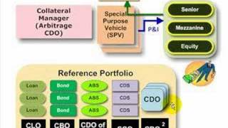 ABCs of CDO CLO CBO CDO of ABS [upl. by Beckie]