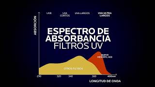 ¡NUEVO ANTHELIOS UVMUNE 400 FPS50  El mejor filtro contra los rayos UV más dañinos en la piel [upl. by Mccully]