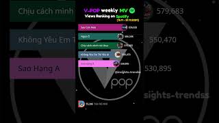 VPOP Weekly Most viewed MV on Spotify hieuthuhai duongdomic rhyder short vpop [upl. by Gothard868]