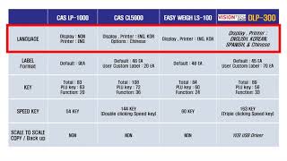 DLP300 31 Comparing DLP300 with CAS LP1000 CAS CL5000 and EASY WEIGH LS100 [upl. by Ebba]