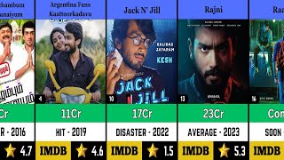 Kalidas Jayaram All Movies List Hit and Flop  Raayan [upl. by Aikenahs850]