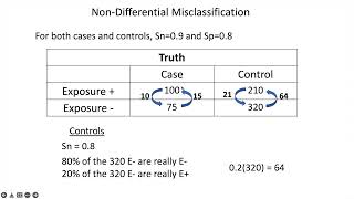 Misclassification Calculations [upl. by Jasmin560]