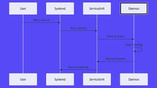 Linux Services and Daemons Made Easy [upl. by Aihsas539]