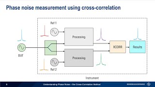 Understanding Phase Noise  the Cross Correlation Method [upl. by Esinereb]