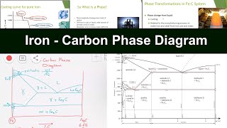 Materials Technology amp Metallurgy IronCarbon Phase Diagram  شرح خواص المادة للحديد و الصلب [upl. by Oderfliw]