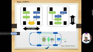 Energy Management System in Hybrid Electric Vehicle [upl. by Adnuhser]