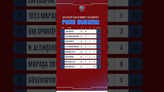 Puan tablosu u14 lig shortvideo puan futbol bursa football league standing game soccer [upl. by Eetse227]