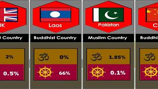 How Many Hindu vs Buddhist Population in Same Countries [upl. by Shelbi170]