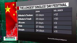 Chinas Singles Day Outlook [upl. by Katonah692]