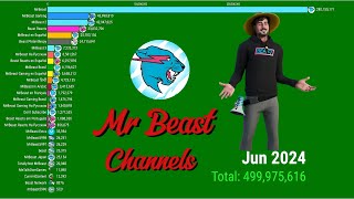 MrBeast All Channels Sub Count History 2011  2024 [upl. by Ambrosio]