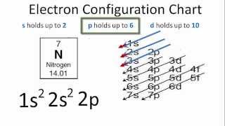 Nitrogen Electron Configuration [upl. by Shamma]