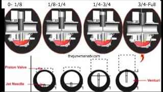 Carburetor Jetting throughout the RPM range  Throttle openings explained [upl. by Bullen]