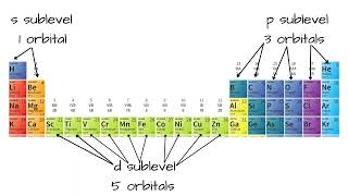 What are SPD orbitals I NCEA Level 3 Thermochemistry AS 34 [upl. by Jarrett]