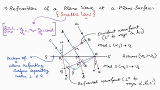 PROOF OF SNELLS LAW  WAVE OPTICS [upl. by Berri]