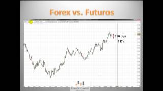 Diferencia entre Forex y Futuros [upl. by Gwenore]