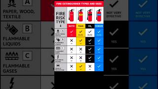 Fire Extinguishers Types And Their Uses devvlog0078 technicaldev1983 [upl. by Nevag]