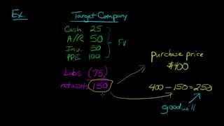 Goodwill in Accounting Defined and Explained [upl. by Ainyt]