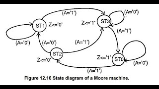 VHDL Tutorial Moore FSM [upl. by Truc101]