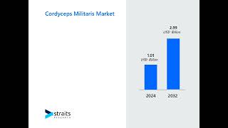 Comprehensive Analysis of the Cordyceps Militaris Market Trends and Growth 2024 [upl. by Aurelie518]