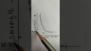 Strength duration curve [upl. by Zaccaria161]