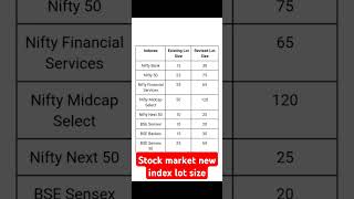 Stock market new index lot sizeshare sharemarket bse nse [upl. by Einatirb]