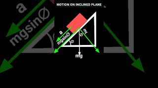 Motion on inclined plane Motion on inclined plane class 11 friction Motion Rough inclined plane [upl. by Charleton]