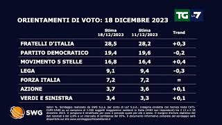 Sondaggio politico ecco come andrebbe se si votasse oggi [upl. by Ailecara]