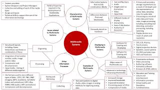 Multimedia Systems Unit Overview [upl. by Lehteb909]