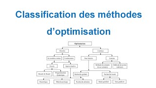 Types et classification des méthodes doptimisation [upl. by Ocer555]