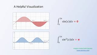 Deriving a Square Wave using Fourier Series [upl. by Noemis250]