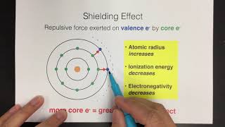 Shielding Effect [upl. by Adaven]