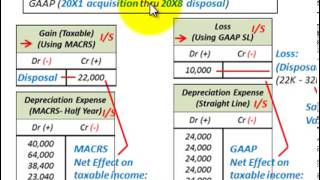 Depreciation Accounting MACRS vs GAAP Book Depreciation Effect On Taxable Income [upl. by Brockwell]