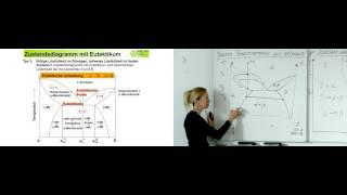 Legierungslehre 1  10 Entstehung eines Gefüges außerhalb der Eutektikalen aber mit Überschreitung [upl. by Ellehsad]