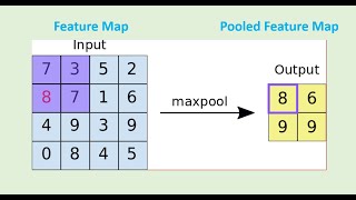 TOPIC 21  POOLING LAYER [upl. by Aires385]