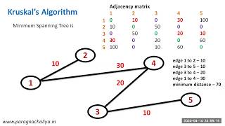 Kruskals Algorithm using Adjacency Matrix [upl. by Nevins]