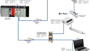 CMMOSTLK x1  CAPC  IPort  CTEUEP  ControlLogix  EthIP FHPPV22 AOI FPC EDS [upl. by Bibby]