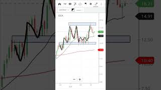 voda idea share buyer seller zone analysis [upl. by Liek]