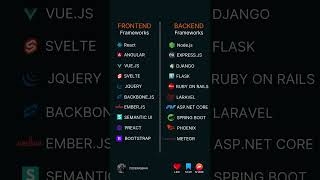 Frontend frameworks and Backend frameworkshtml css coding programming [upl. by Lebyram293]