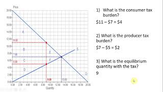 Graphical Analysis of Taxes Consumer Surplus Producer Surplus Deadweight loss [upl. by Pearse]