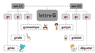 Comment prononcer la lettre G [upl. by Carmencita]