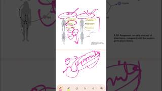 Difference between pangenesis theory amp germ plasm theory neet2024 neetmotivation neetpreparation [upl. by Etteuqram]