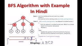 Breadth First Search BFS Algorithm in Hindi with Example [upl. by Darcia]