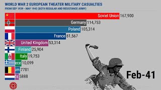 World War 2 WW2 Military Casualties September 1939  May 1945 [upl. by Ofori652]