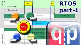 22 RTOS Part1 What is a RealTime Operating System [upl. by Ammeg]