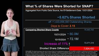 How much is SNAP Shorted What is Short Interest for SNAP As of October 31 2024 Settlement Date [upl. by Hafital630]